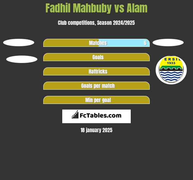 Fadhil Mahbuby vs Alam h2h player stats