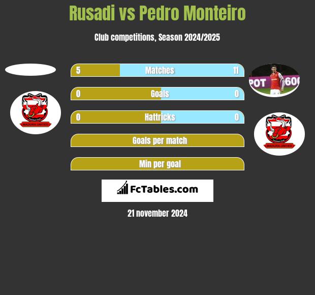 Rusadi vs Pedro Monteiro h2h player stats