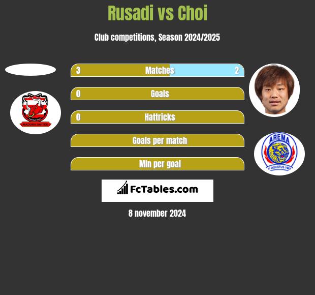 Rusadi vs Choi h2h player stats