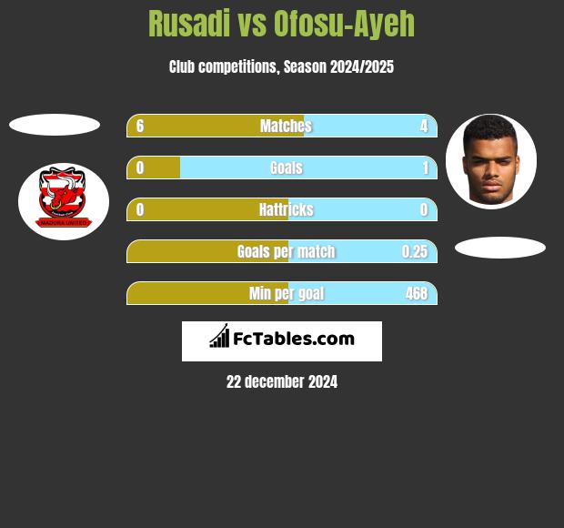 Rusadi vs Ofosu-Ayeh h2h player stats