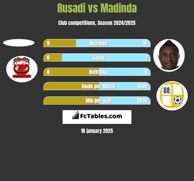 Rusadi vs Madinda h2h player stats