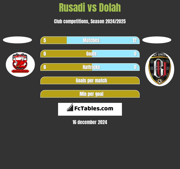 Rusadi vs Dolah h2h player stats