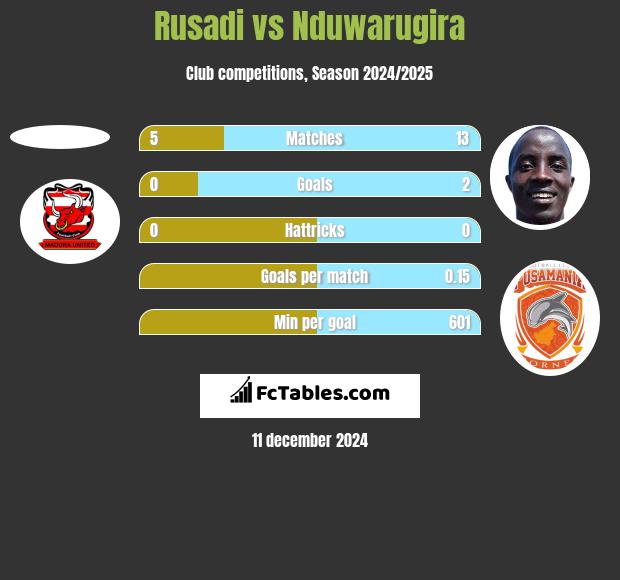 Rusadi vs Nduwarugira h2h player stats