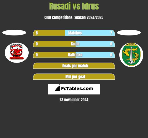 Rusadi vs Idrus h2h player stats