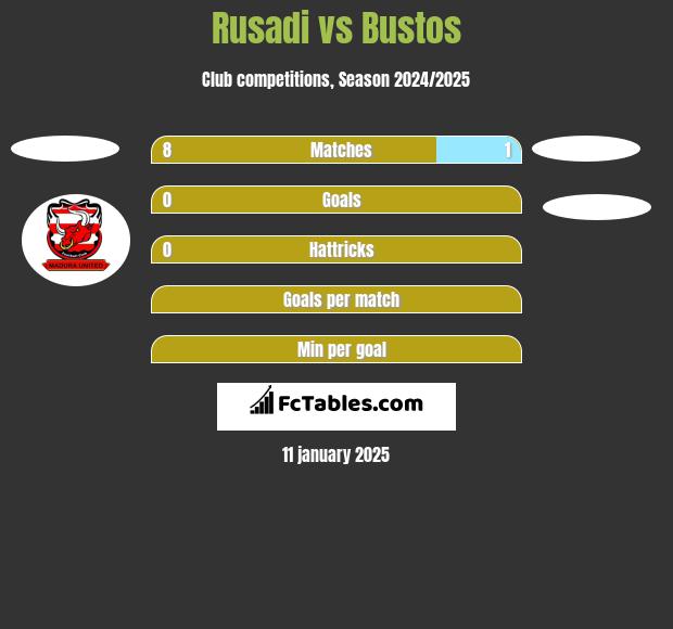 Rusadi vs Bustos h2h player stats