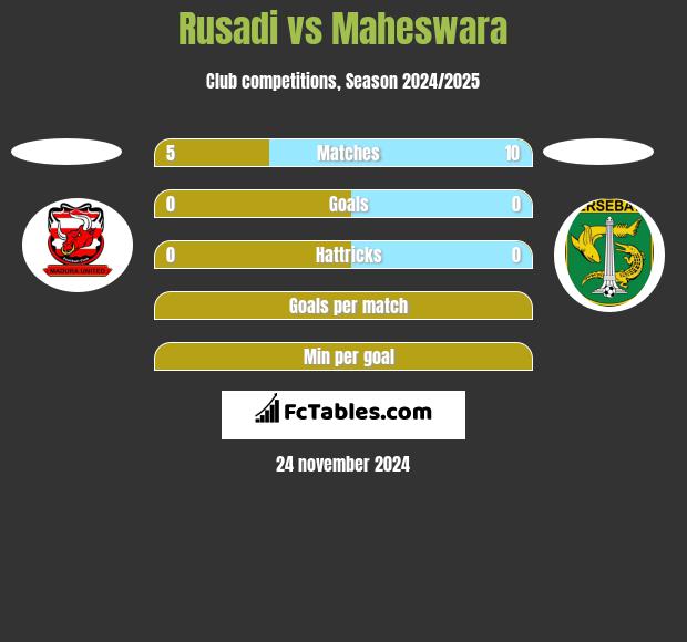 Rusadi vs Maheswara h2h player stats