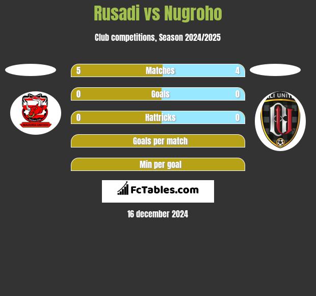 Rusadi vs Nugroho h2h player stats