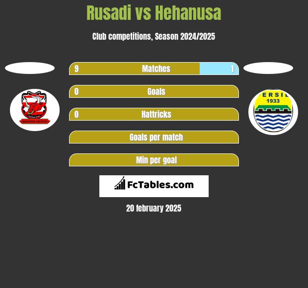 Rusadi vs Hehanusa h2h player stats