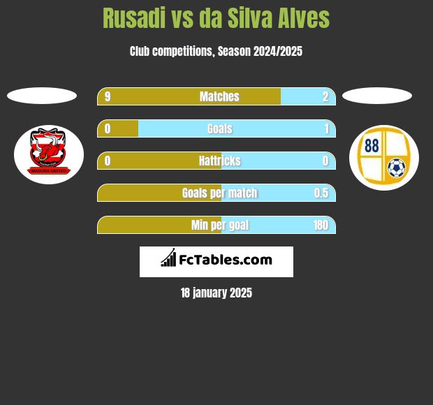 Rusadi vs da Silva Alves h2h player stats