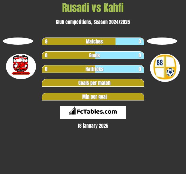 Rusadi vs Kahfi h2h player stats