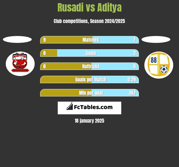 Rusadi vs Aditya h2h player stats