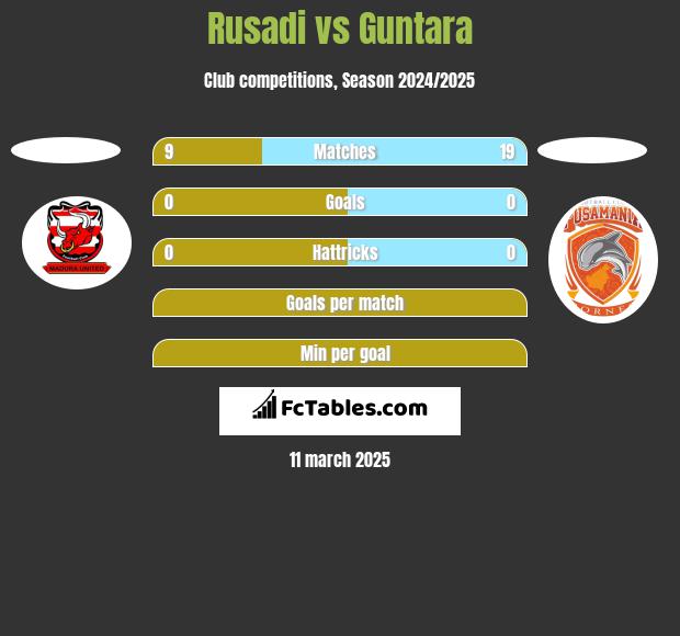 Rusadi vs Guntara h2h player stats