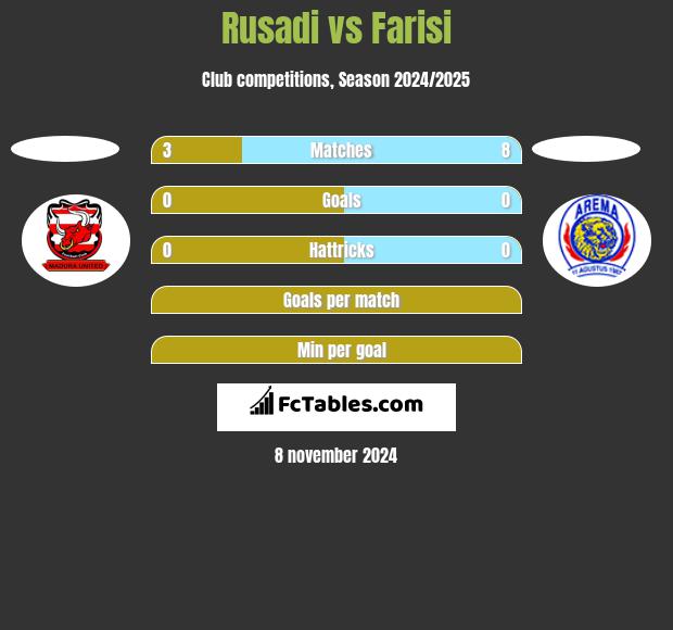 Rusadi vs Farisi h2h player stats