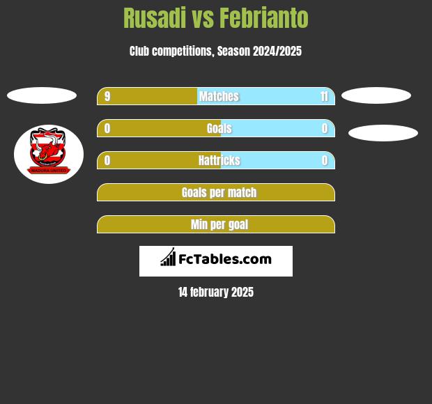 Rusadi vs Febrianto h2h player stats