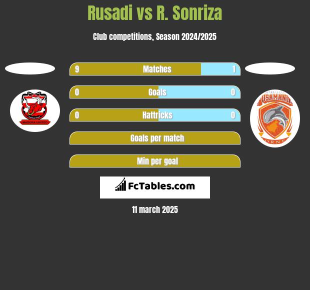 Rusadi vs R. Sonriza h2h player stats