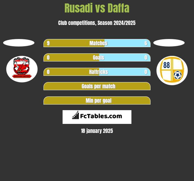 Rusadi vs Daffa h2h player stats