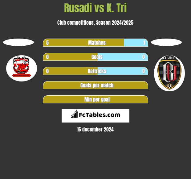 Rusadi vs K. Tri h2h player stats