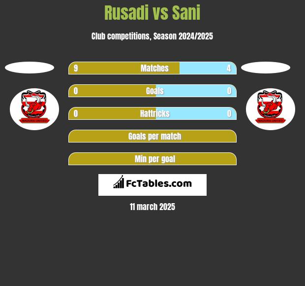 Rusadi vs Sani h2h player stats