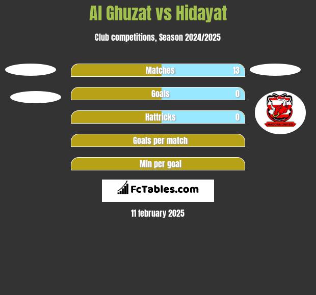 Al Ghuzat vs Hidayat h2h player stats