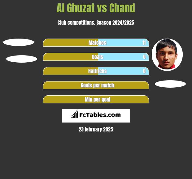 Al Ghuzat vs Chand h2h player stats