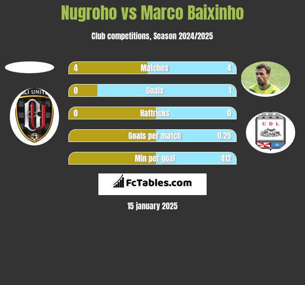 Nugroho vs Marco Baixinho h2h player stats