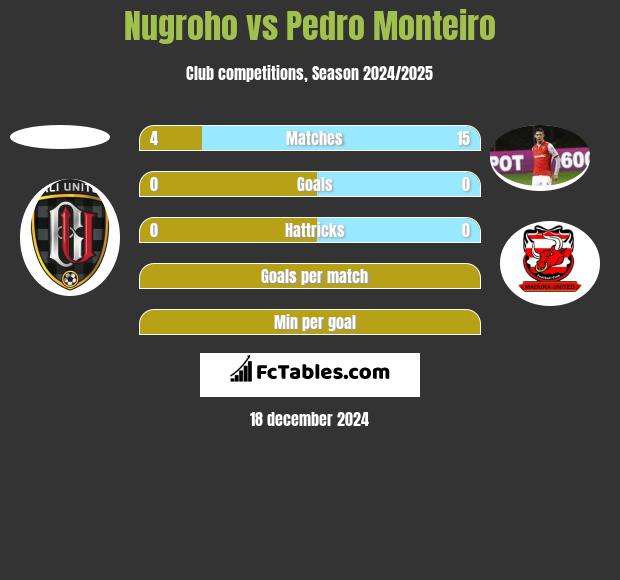 Nugroho vs Pedro Monteiro h2h player stats