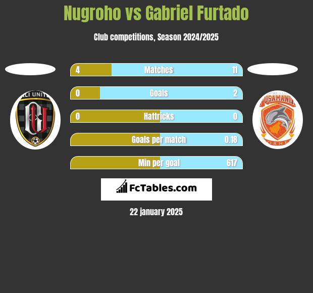 Nugroho vs Gabriel Furtado h2h player stats