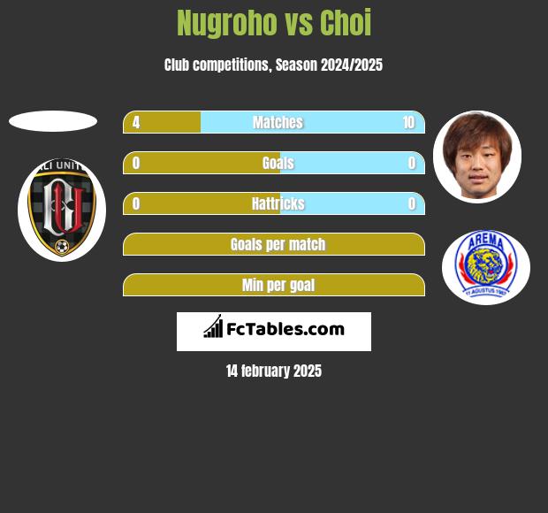 Nugroho vs Choi h2h player stats