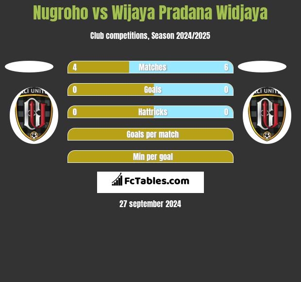 Nugroho vs Wijaya Pradana Widjaya h2h player stats