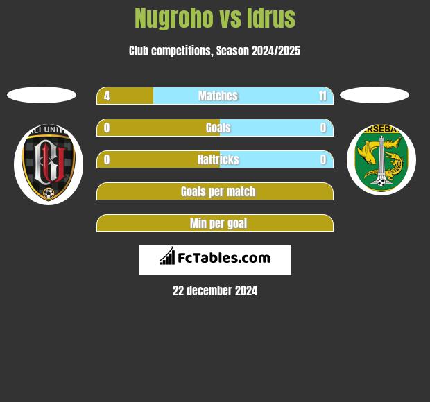 Nugroho vs Idrus h2h player stats