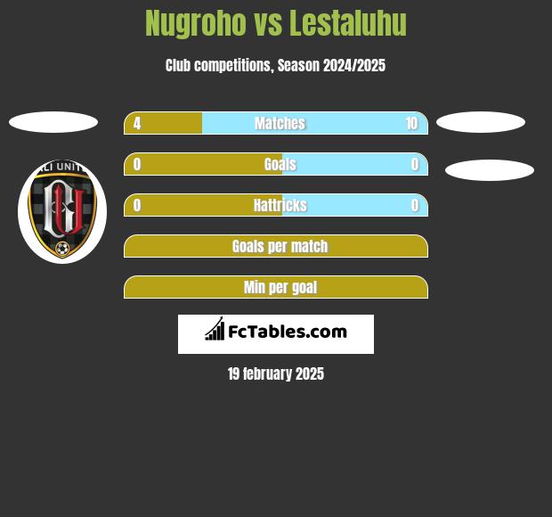 Nugroho vs Lestaluhu h2h player stats