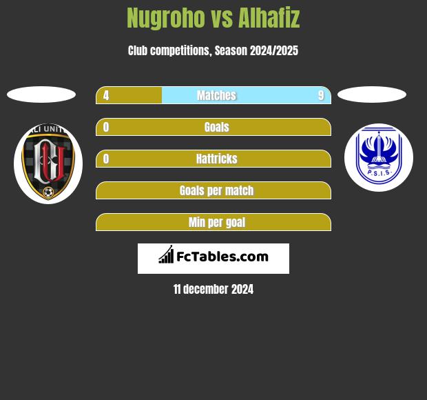 Nugroho vs Alhafiz h2h player stats