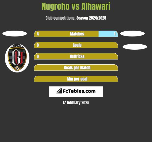 Nugroho vs Alhawari h2h player stats