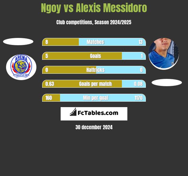 Ngoy vs Alexis Messidoro h2h player stats