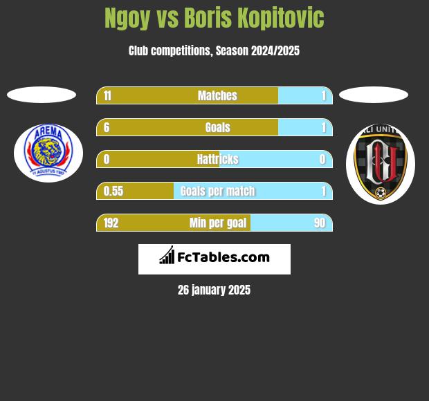 Ngoy vs Boris Kopitovic h2h player stats