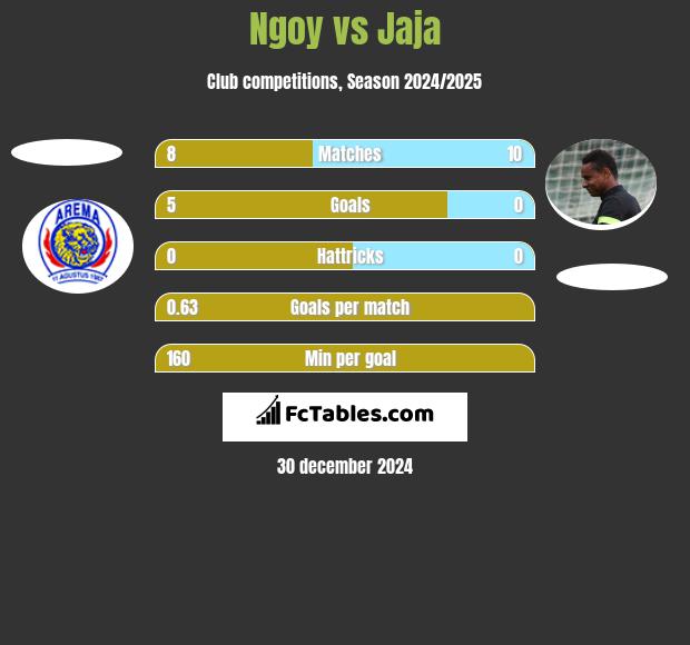 Ngoy vs Jaja h2h player stats