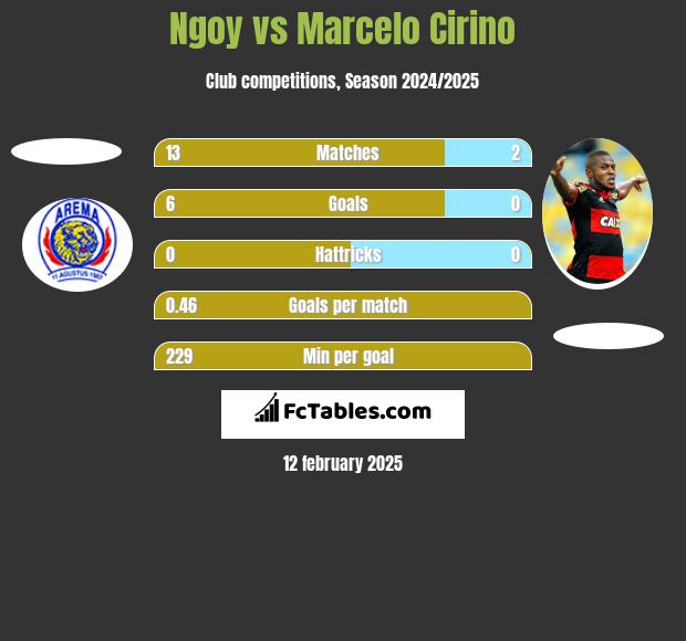 Ngoy vs Marcelo Cirino h2h player stats