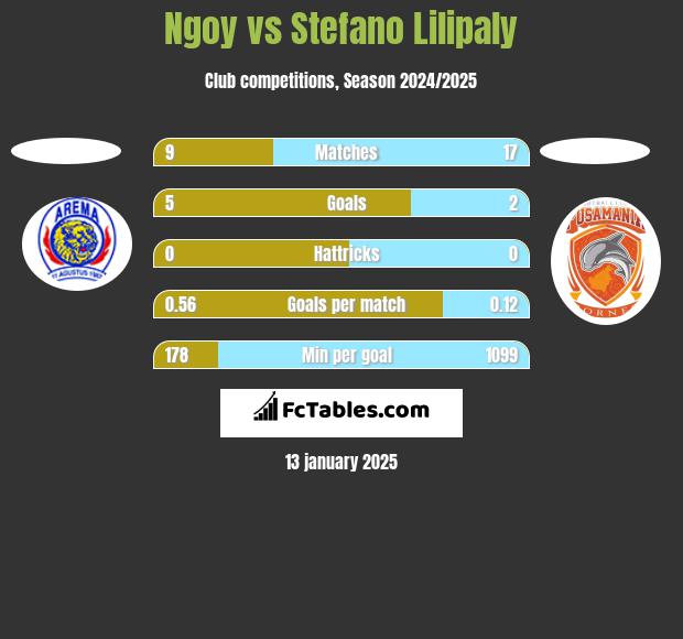 Ngoy vs Stefano Lilipaly h2h player stats