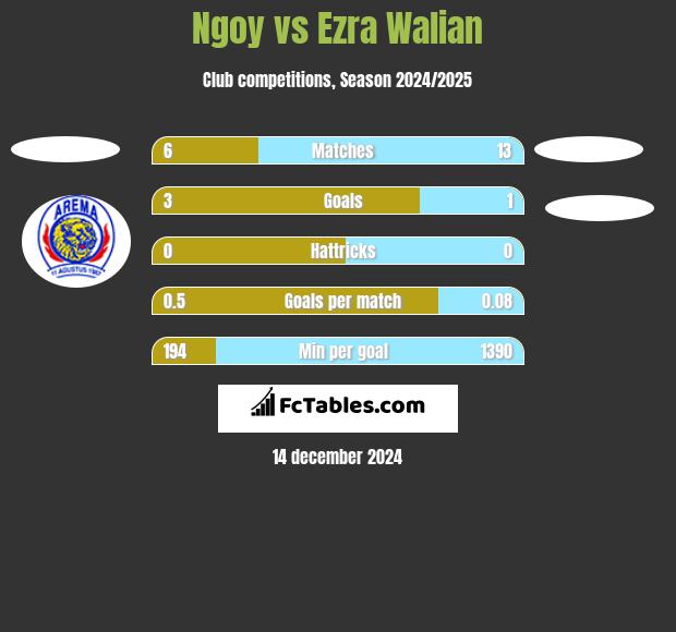 Ngoy vs Ezra Walian h2h player stats