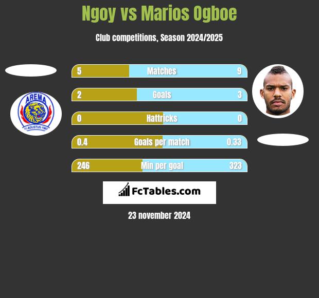 Ngoy vs Marios Ogboe h2h player stats