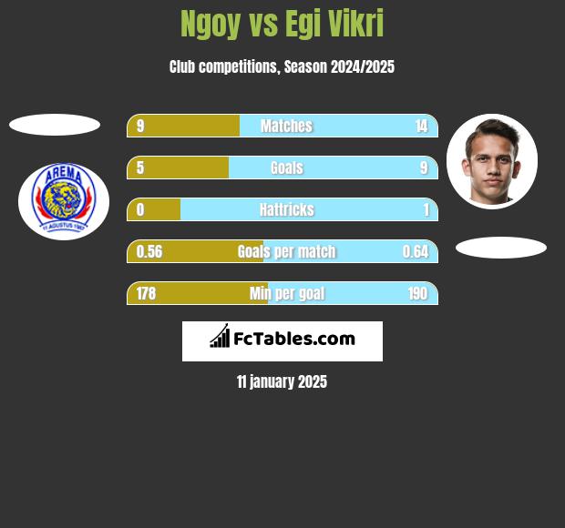 Ngoy vs Egi Vikri h2h player stats