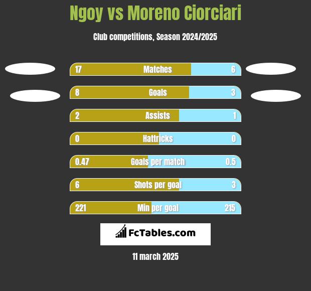 Ngoy vs Moreno Ciorciari h2h player stats