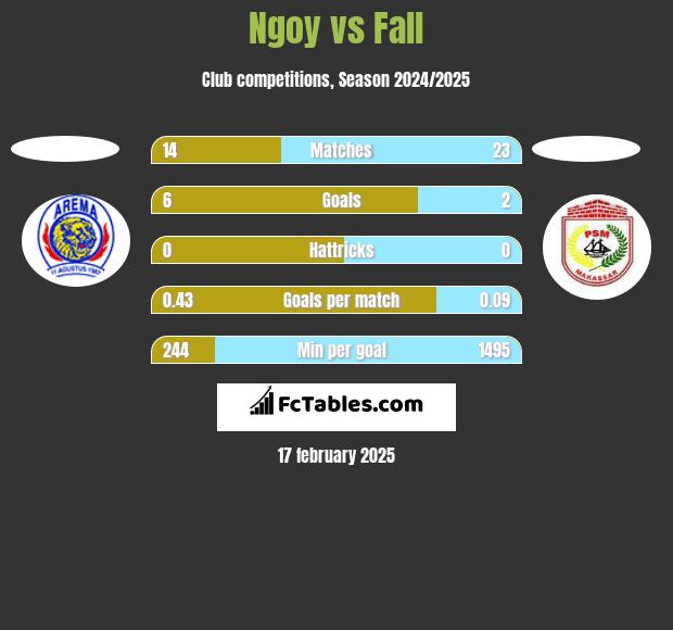 Ngoy vs Fall h2h player stats