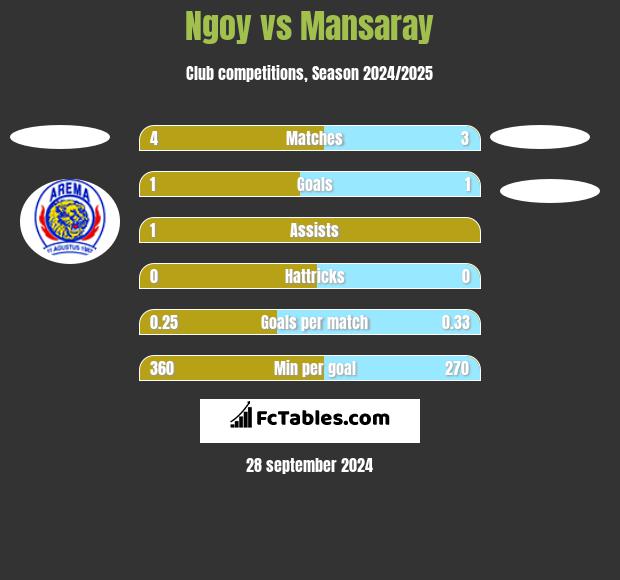 Ngoy vs Mansaray h2h player stats