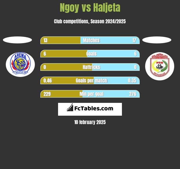 Ngoy vs Haljeta h2h player stats