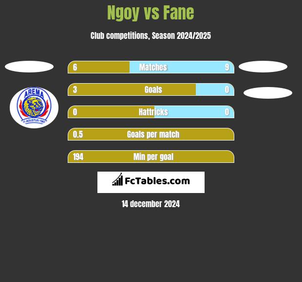 Ngoy vs Fane h2h player stats