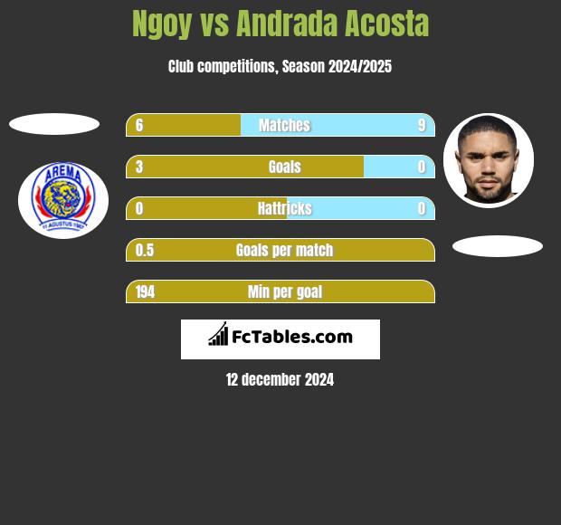 Ngoy vs Andrada Acosta h2h player stats