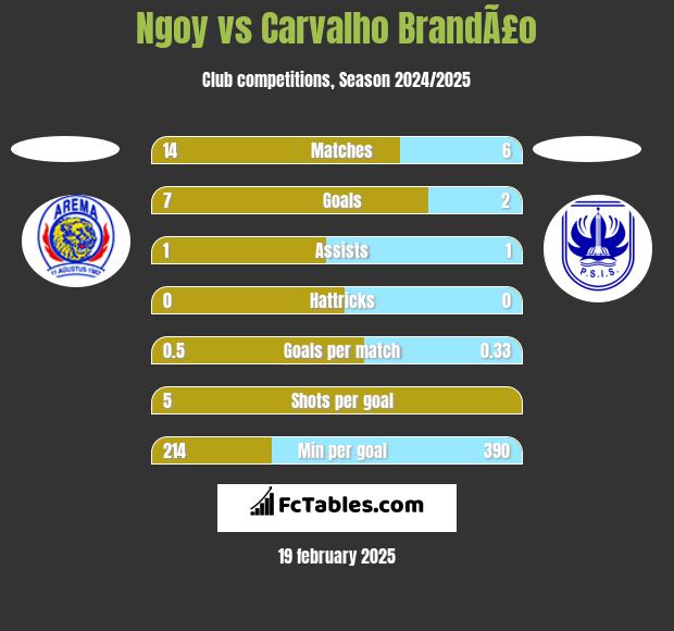 Ngoy vs Carvalho BrandÃ£o h2h player stats