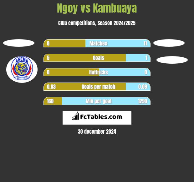 Ngoy vs Kambuaya h2h player stats