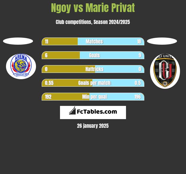 Ngoy vs Marie Privat h2h player stats